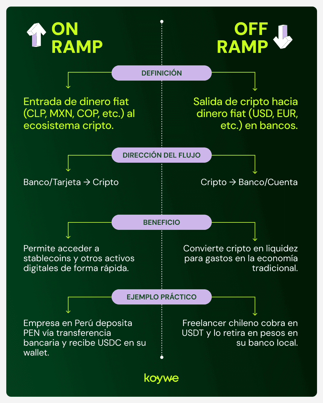 Definición de on-ramp y off-ramp