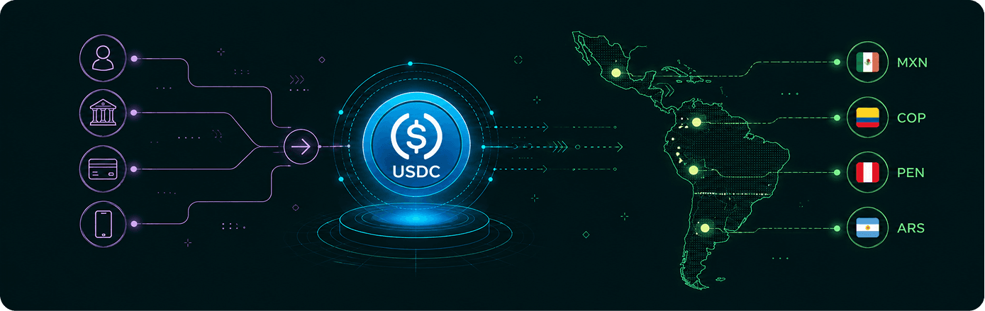Flujo de envío de USDC desde una empresa hasta un receptor en México, Brasil o Colombia